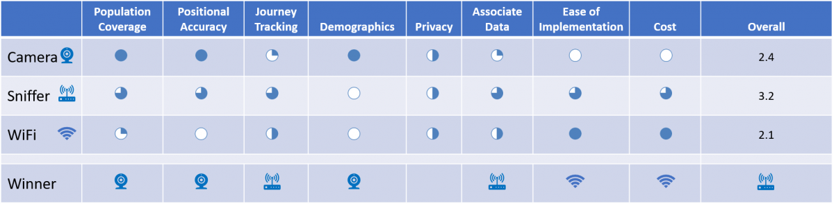 In-store shopper measurement technology compared reviews