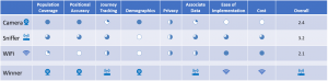 TechnologyRatings4-300x74 Mobile App GeoLocation: Enabling Accurate In-Store Shopper Tracking without Adding Hardware