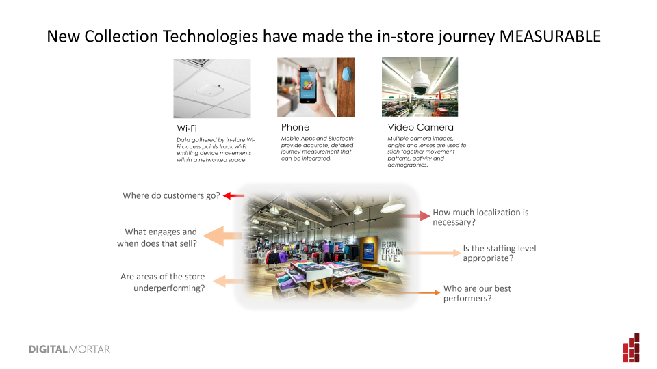Digital Mortars DM1 Data Collection Technologies for In-Store Shopper Tracking