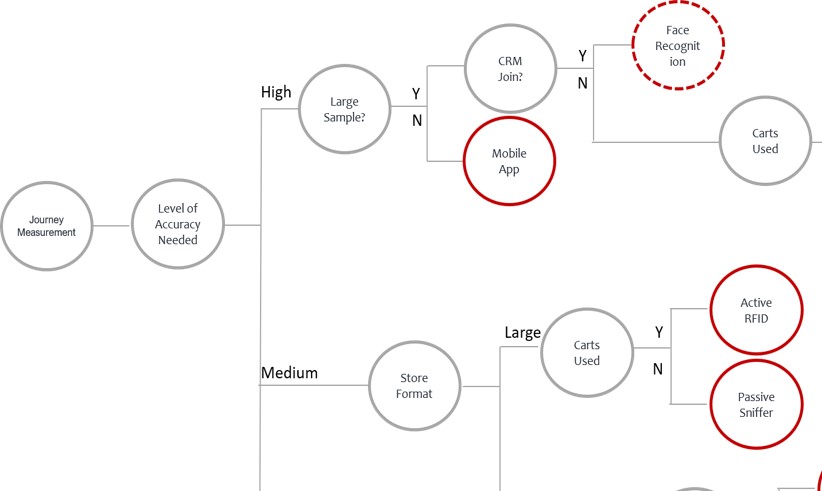 Shopper Journey Measurement Technology - finding the right technology review