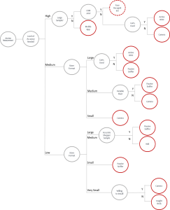 Shopper-Technology-DecisionTree-243x300 An In-Store Shopper Measurement Technology Decision-Tree