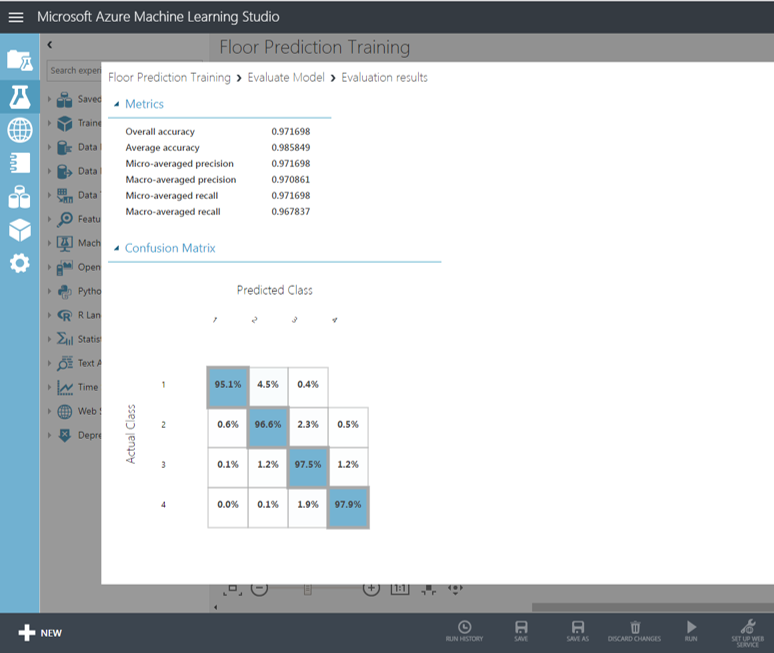 Confusion Matrix for Machine learning Floor Model Store Geolocation