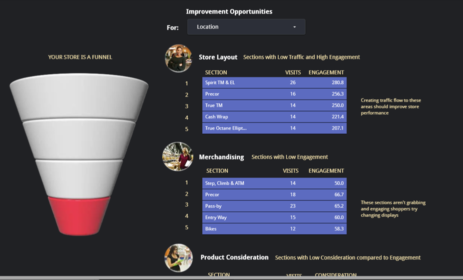 Merchandising Report Funnel