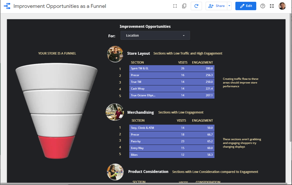 Merchandising Report Funnel