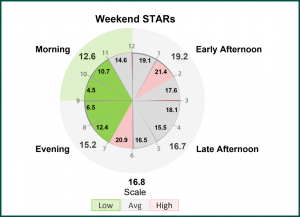 STARS-Clock-300x217 The STARs Clock : Visualizing Shopper to Labor Ratios